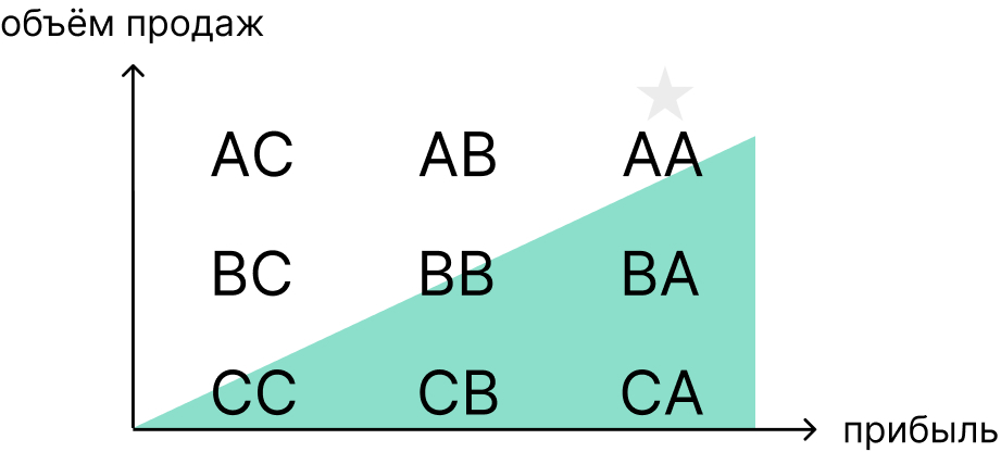 Ранжирование категорий ABC-анализа по объёму продаж и прибыли