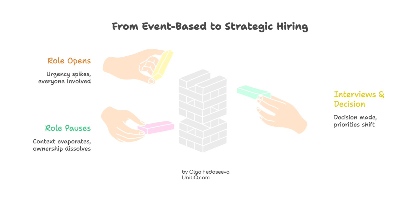 Illustration showing event-based hiring versus strategic hiring, with roles opening, pausing, and decisions made without retained ownership, causing hiring resets.