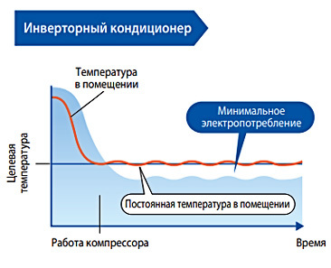 принцип работы инверторного кондиционера