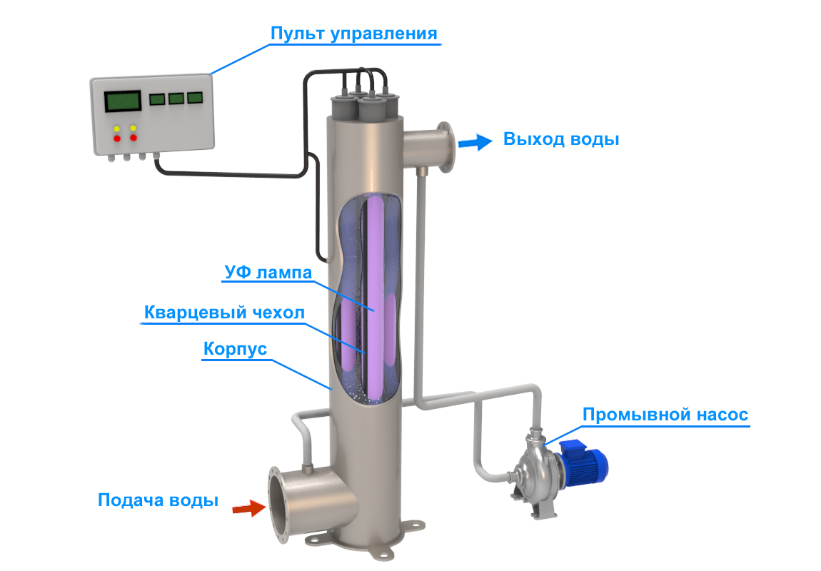 Уф вода. Схема подключения УФ обеззараживания воды. УФ обеззараживания воды УОВ-50 М-100а. УФ стерилизатор УОВ SDB-110.