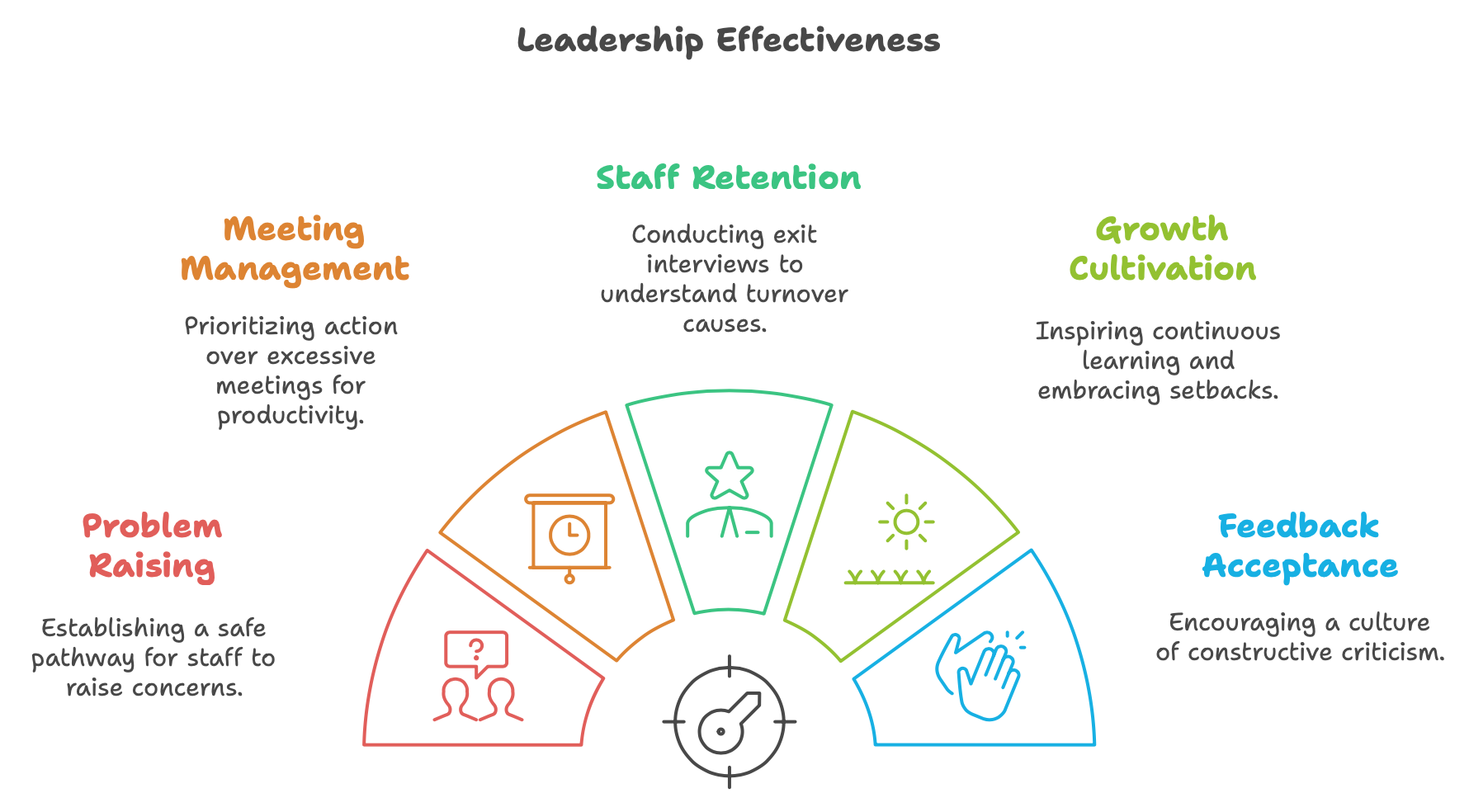 5 signs of Effective Leadership