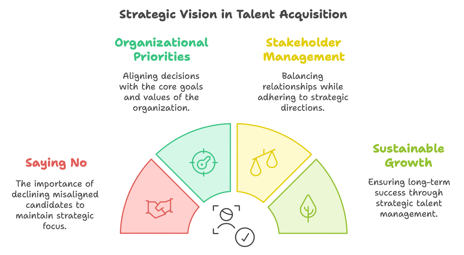 Strategic Vision in Talent Acquisition - Saying No to misfits