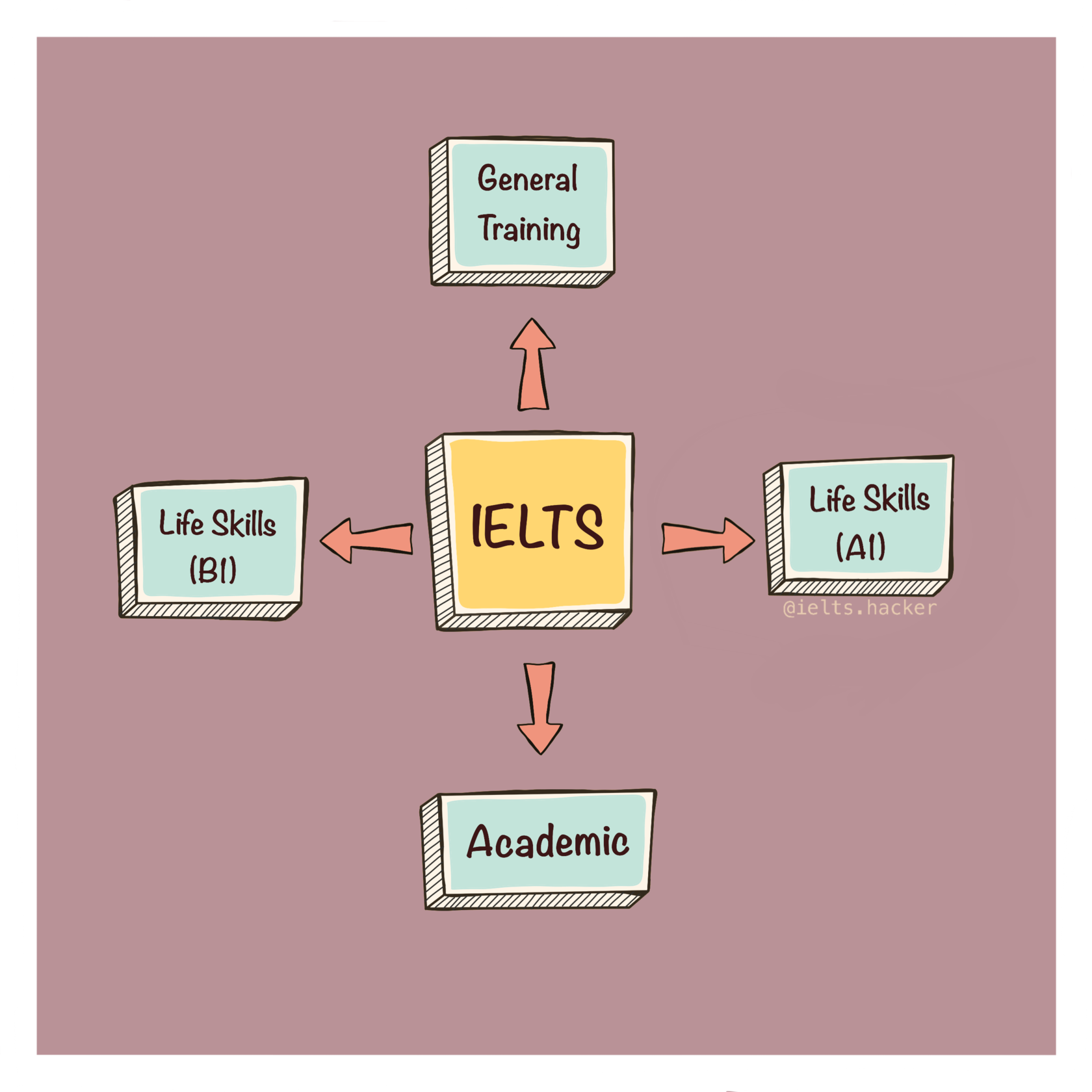 Life generation. IELTS structure. Life skills English. IELTS Pro. IELTS Vowels.