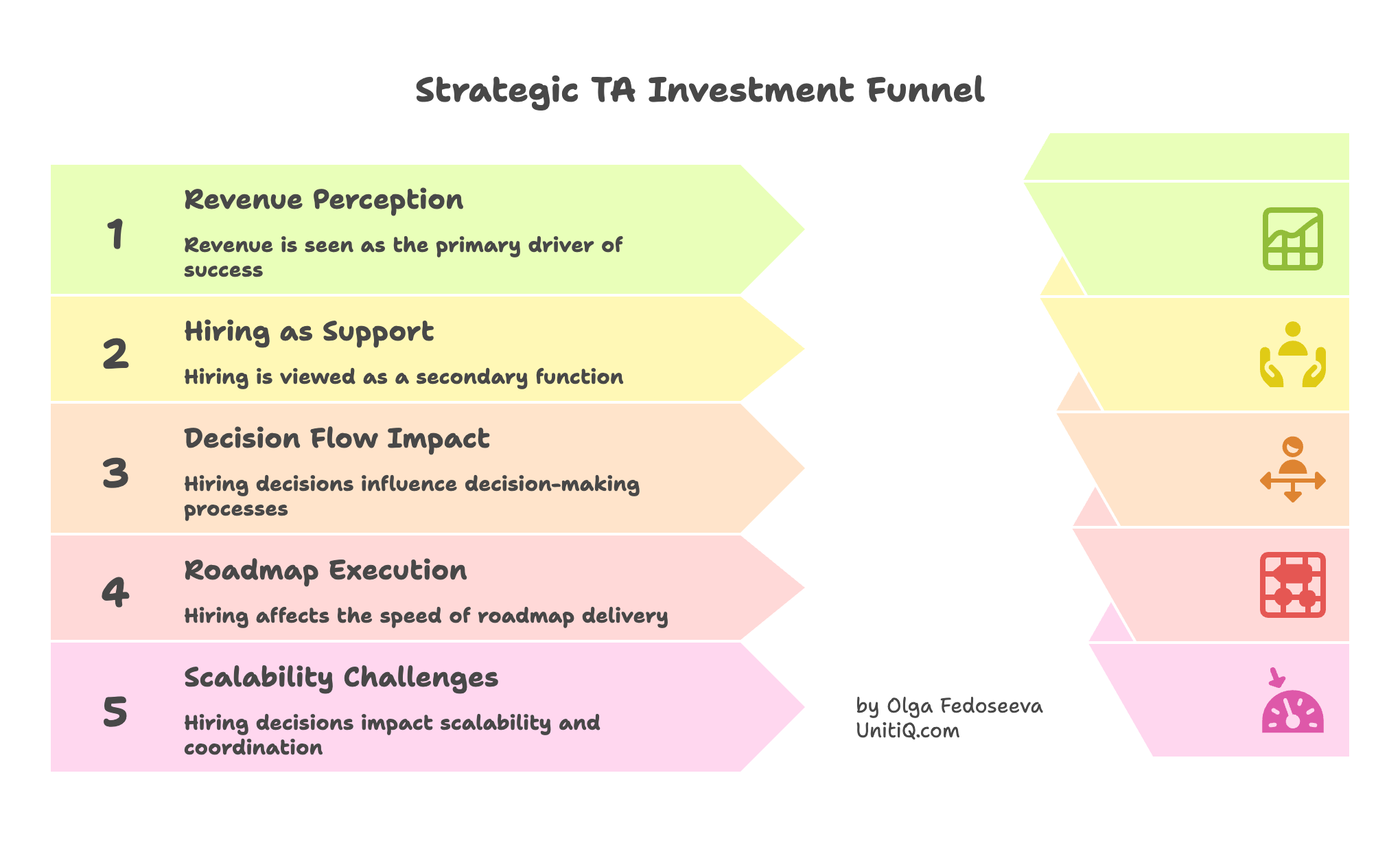Strategic funnel diagram showing how hiring decisions influence revenue perception, decision flow, roadmap execution, and scalability in growing startups.