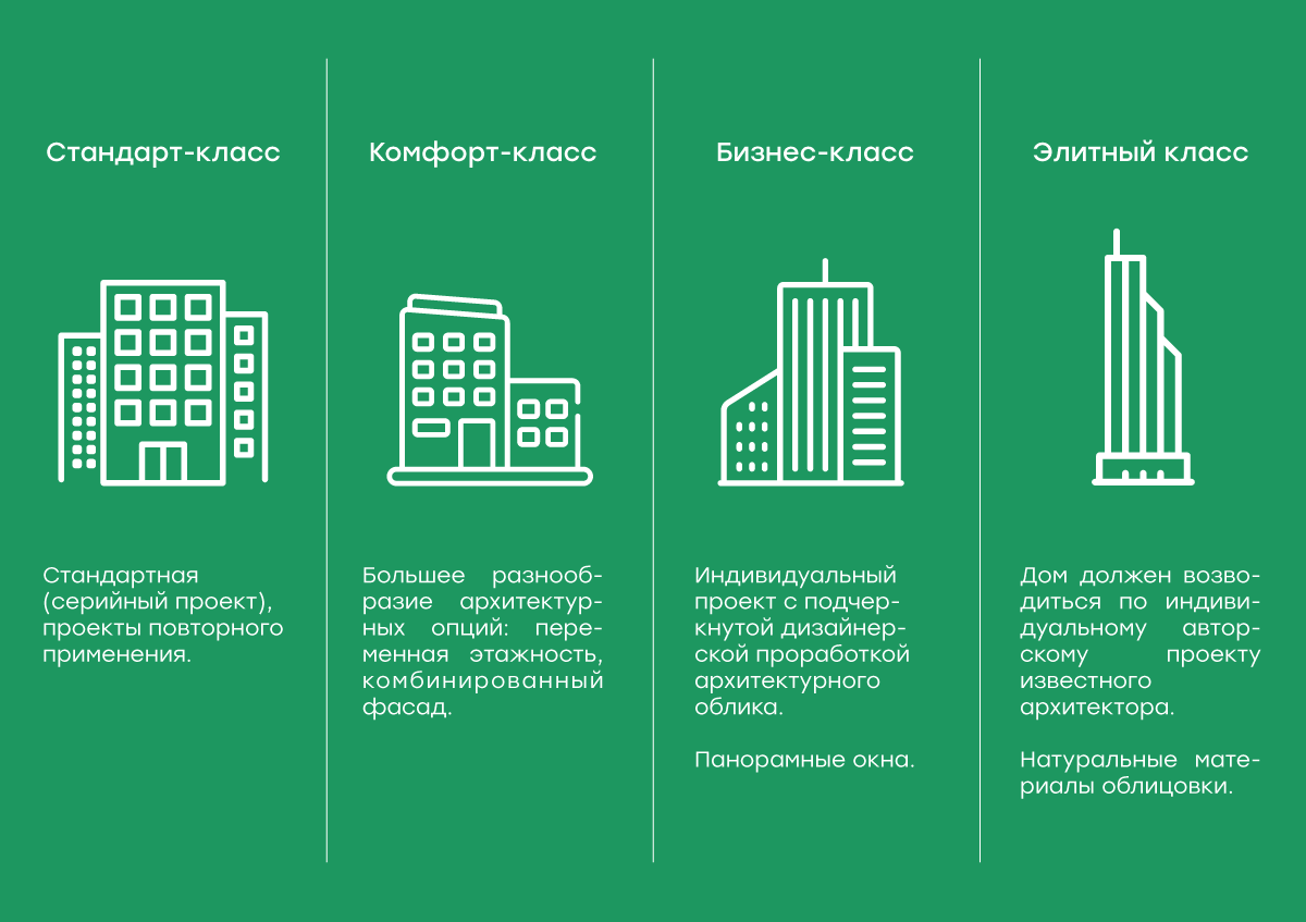 Дом стандарт. Классификация новостроек. Классы новостроек в России.