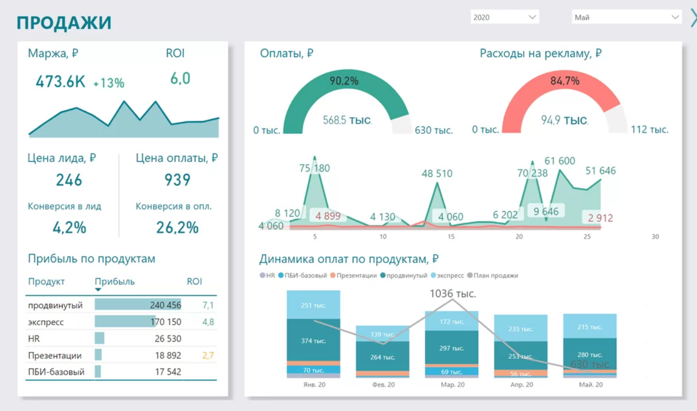 Дашборды для отдела продаж: примеры dashboard для анализа работы  менеджеров, воронки и составления планов - что это такое и как сделать  лучший