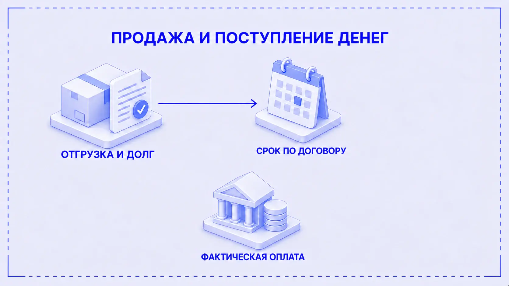Схема: отгрузка и долг возникают вместе; отдельно показаны договорный срок и фактическая оплата без заданного порядка между ними
