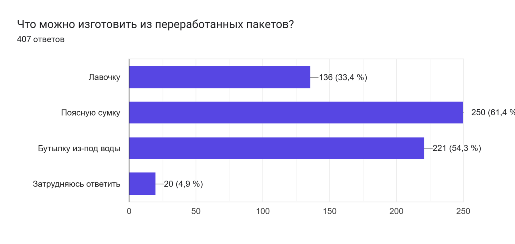 Диаграмма ответов в Формах. Вопрос: Что можно изготовить из переработанных пакетов?
. Количество ответов: 407 ответов.