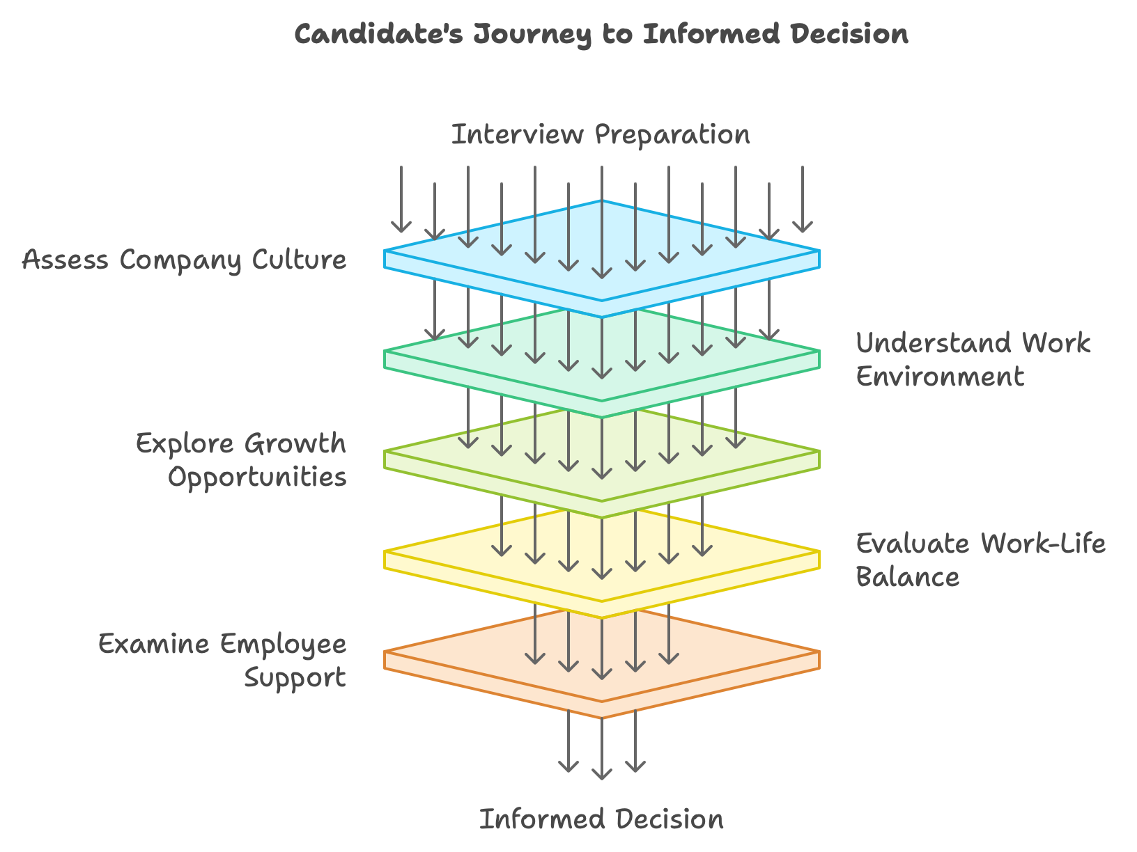 Candidate's Journey to Informed Decision