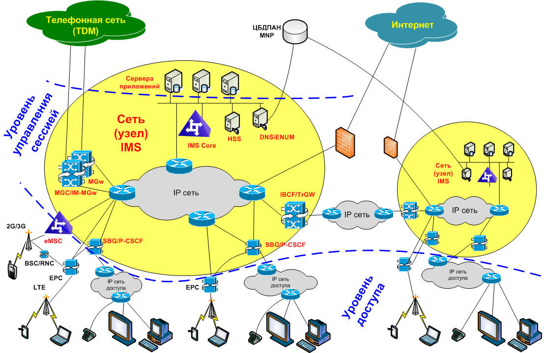 Системы связи интернет. Схема построения сети связи. Схема IMS сети. Схема организации связи проектируемой сети примеры. Схема сети оператора связи.