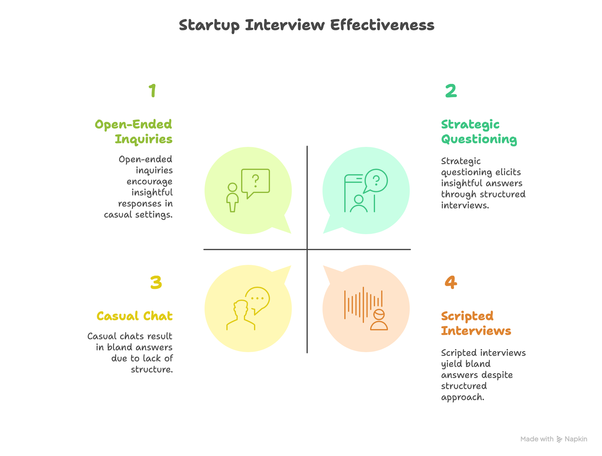 Startup Interview Effectiveness