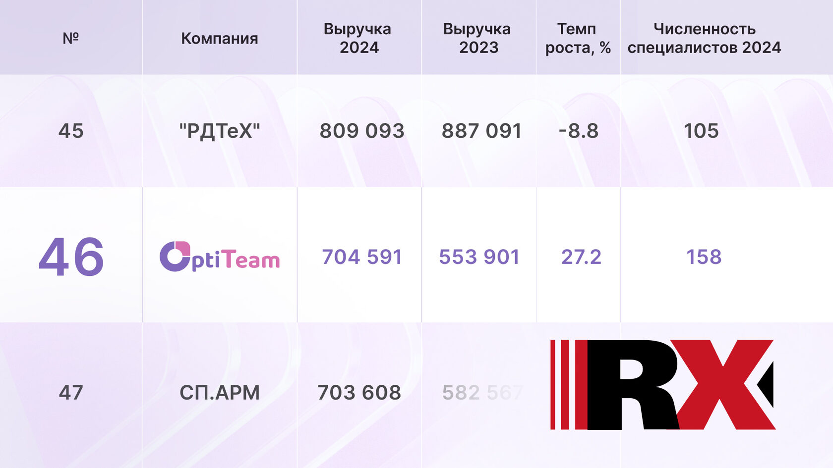 Таблица рейтинга RAEX 2024: OptiTeam на 46 месте среди крупнейших ИТ-компаний России с выручкой 704,6 млн ₽ и ростом 27,2%, 158 сотрудников.