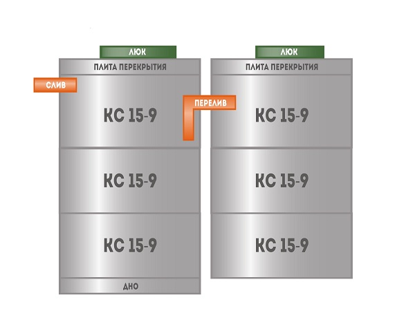 Схема септика КС 15-9 из 3+3 колец