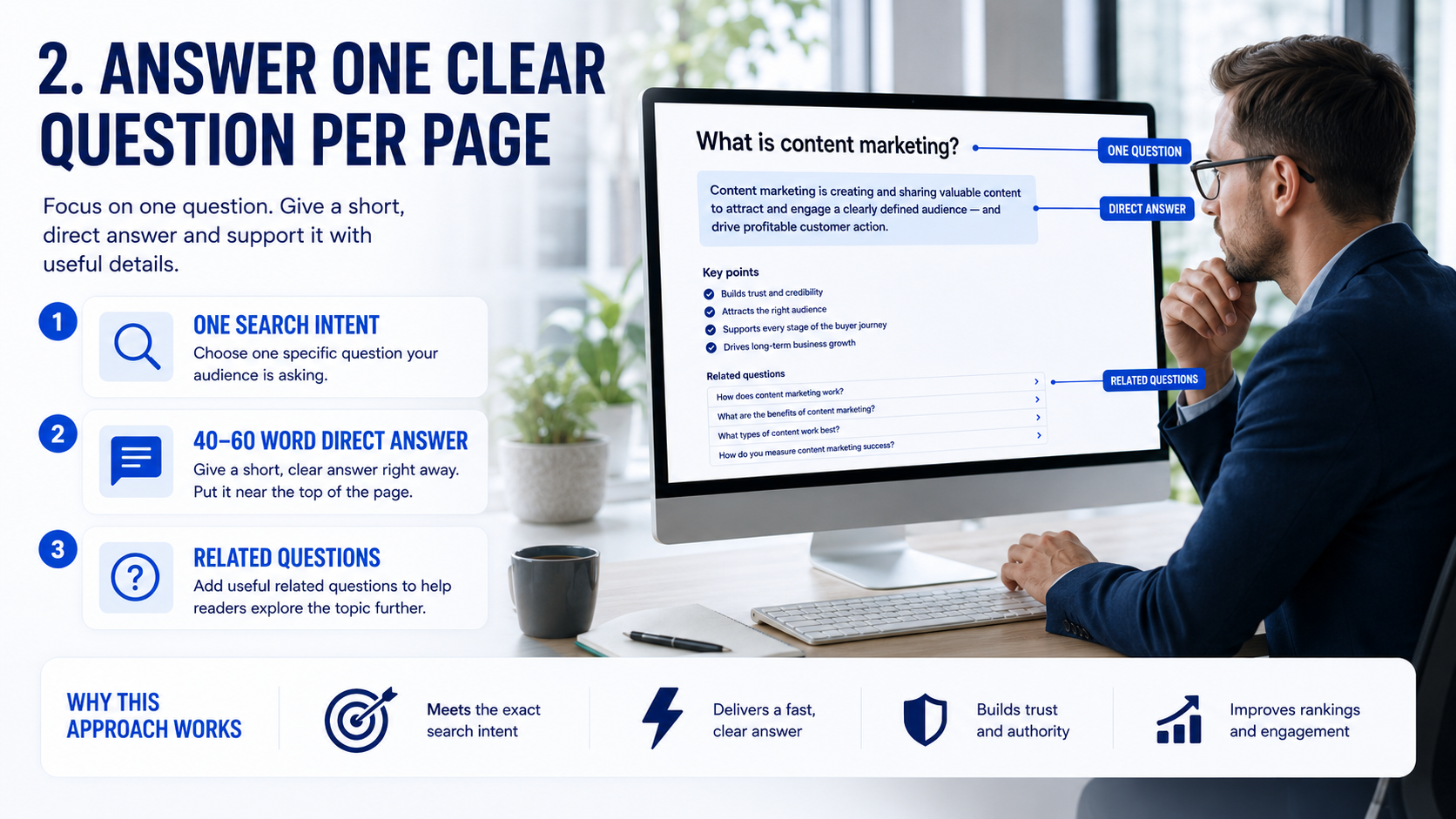 Infographic illustrating how to structure a webpage for AI search by answering one clear question, providing a 40-60 word direct answer, and adding related questions.