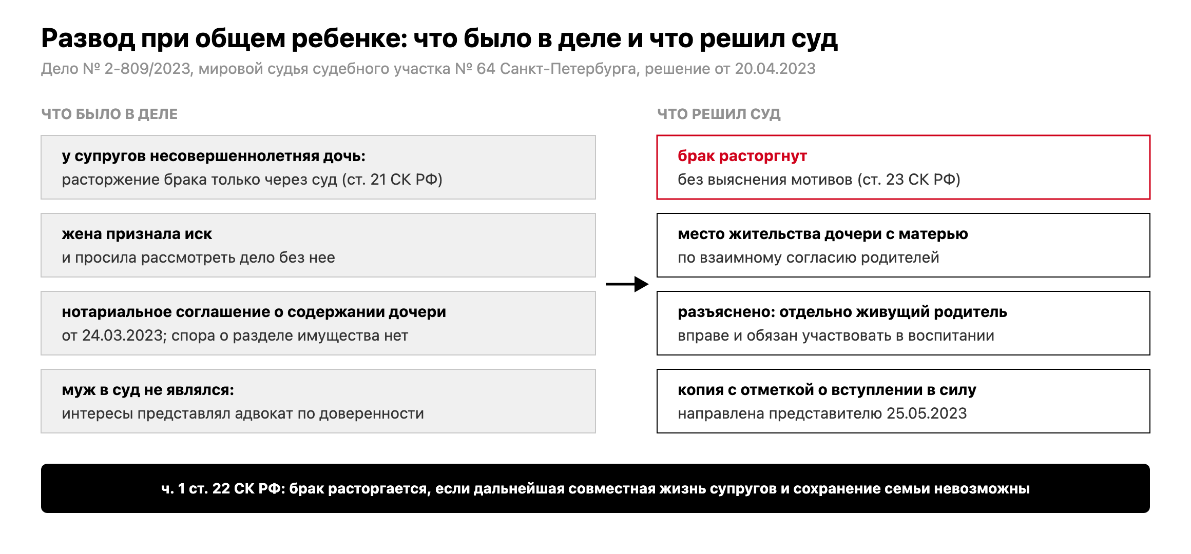 Схема: что было в деле № 2-809/2023 (общий ребенок, признание иска, нотариальное соглашение, представитель) и что решил мировой судья (брак расторгнут, дочь с матерью, разъяснены права отдельно живущего родителя)