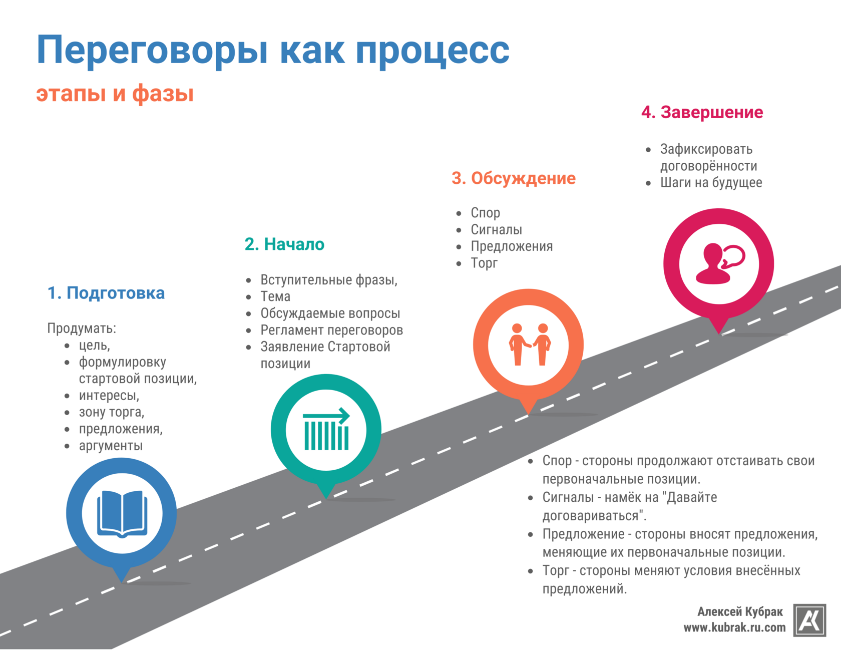 Инфографика. Процесс переговоров. Автор Алексей Кубрак