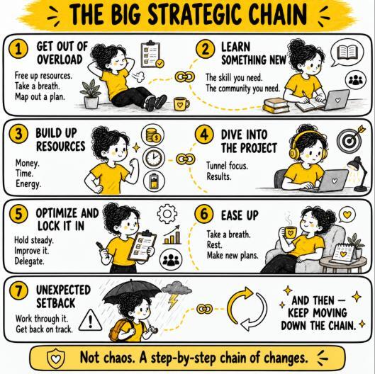 Illustration: the big strategic chain, seven steps