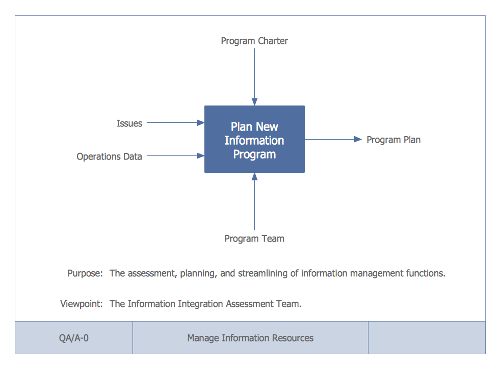 IDEF0 Diagrams Solution | ConceptDraw.com