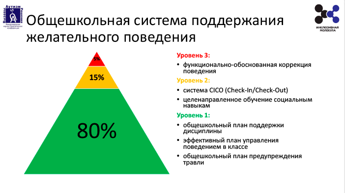 Поведение уровни поведения. Сколько уровней желательного поведения.