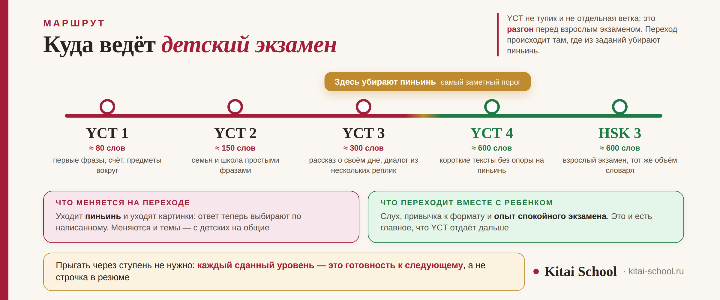 Маршрут от YCT к HSK: где заканчивается детский экзамен и начинается взрослый