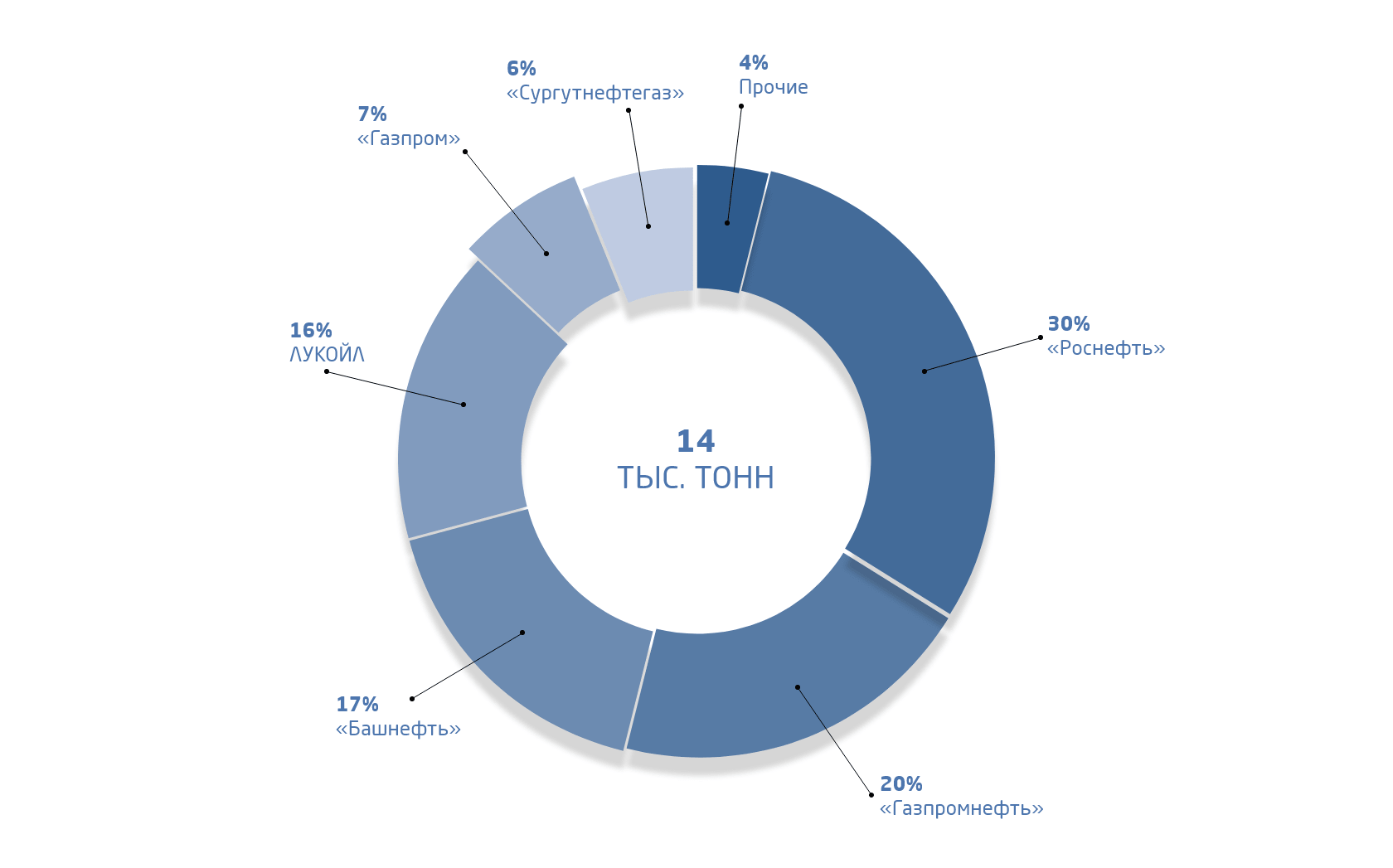 Катализаторы на основе оксида алюминия. Рынок катализаторов в России