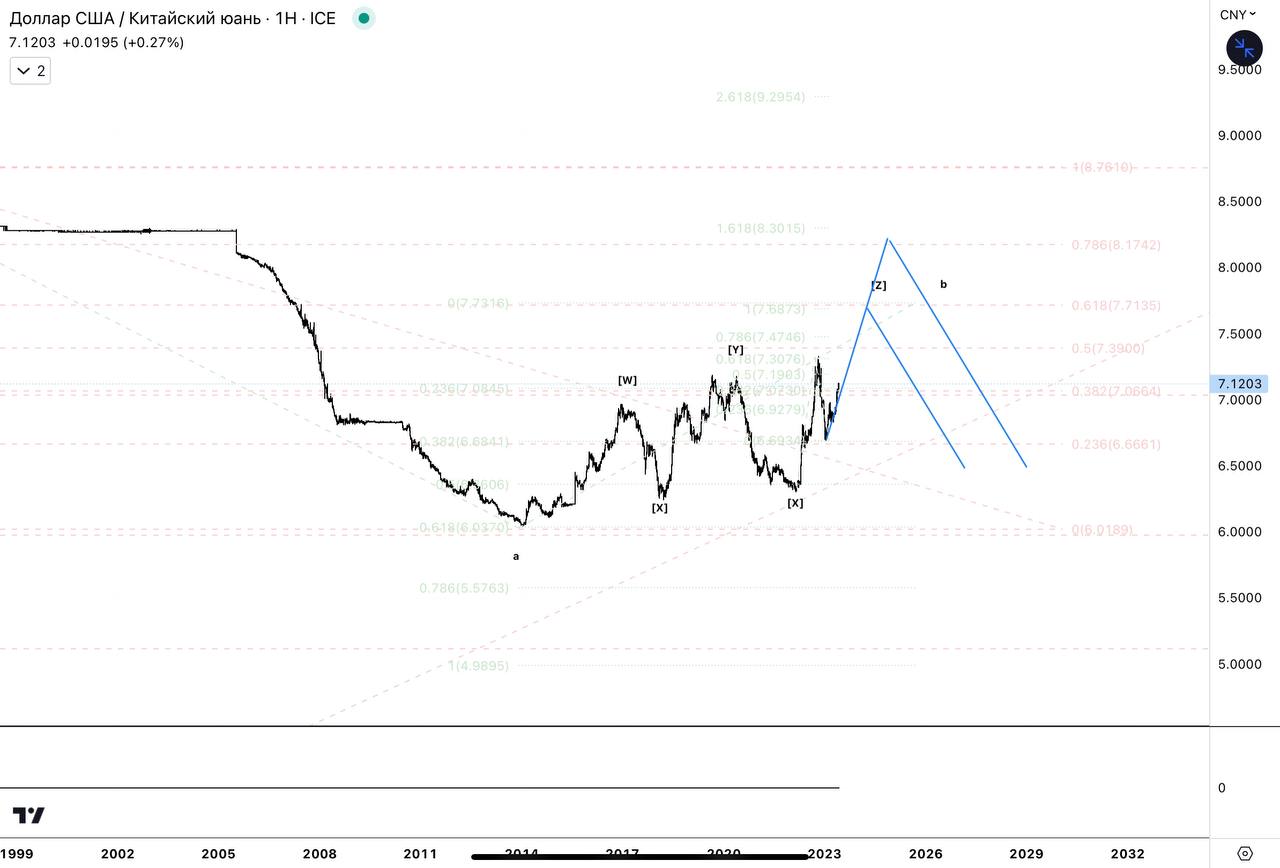 Недельный график пары USDCNY