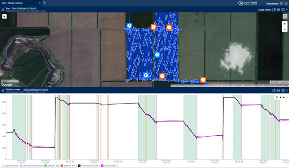 Glonass fuel control on agricultural machinery