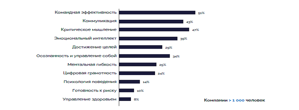 Актуальные soft skills для руководителей по данным исследования Skolkovo