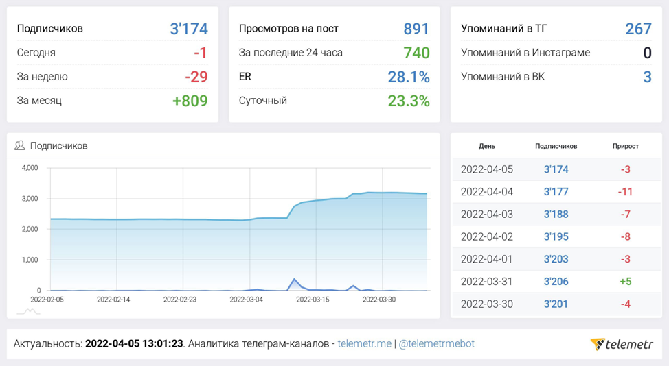 Telemetr аналитика.png