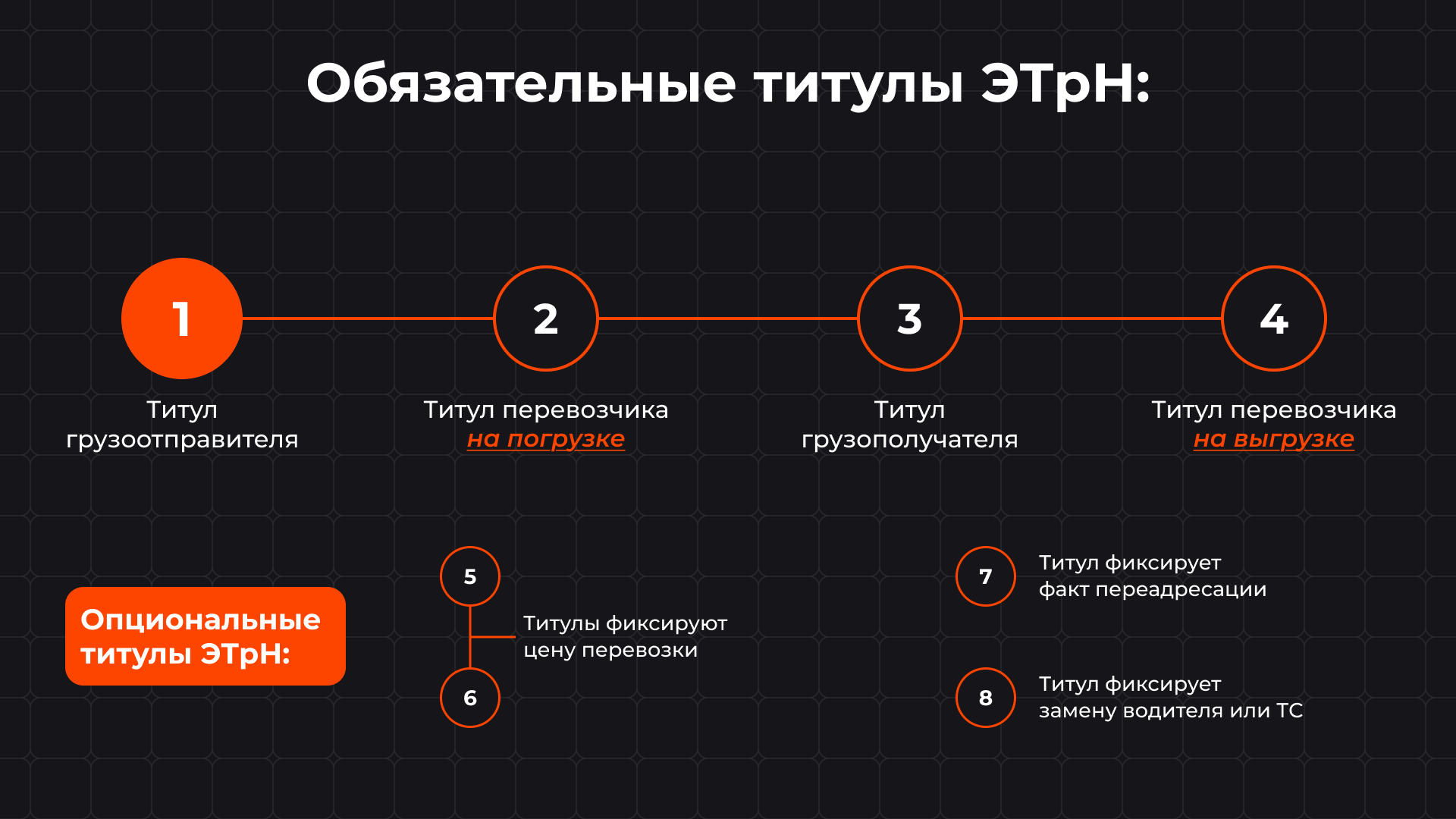 Схема цепочки титулов электронной транспортной накладной