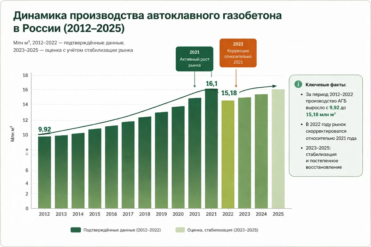 Динамика производства автоклавного газобетона в России в 2012–2025 годах: столбчатый график с подтверждёнными данными за 2012–2022 годы и оценкой стабилизации рынка на 2023–2025 годы