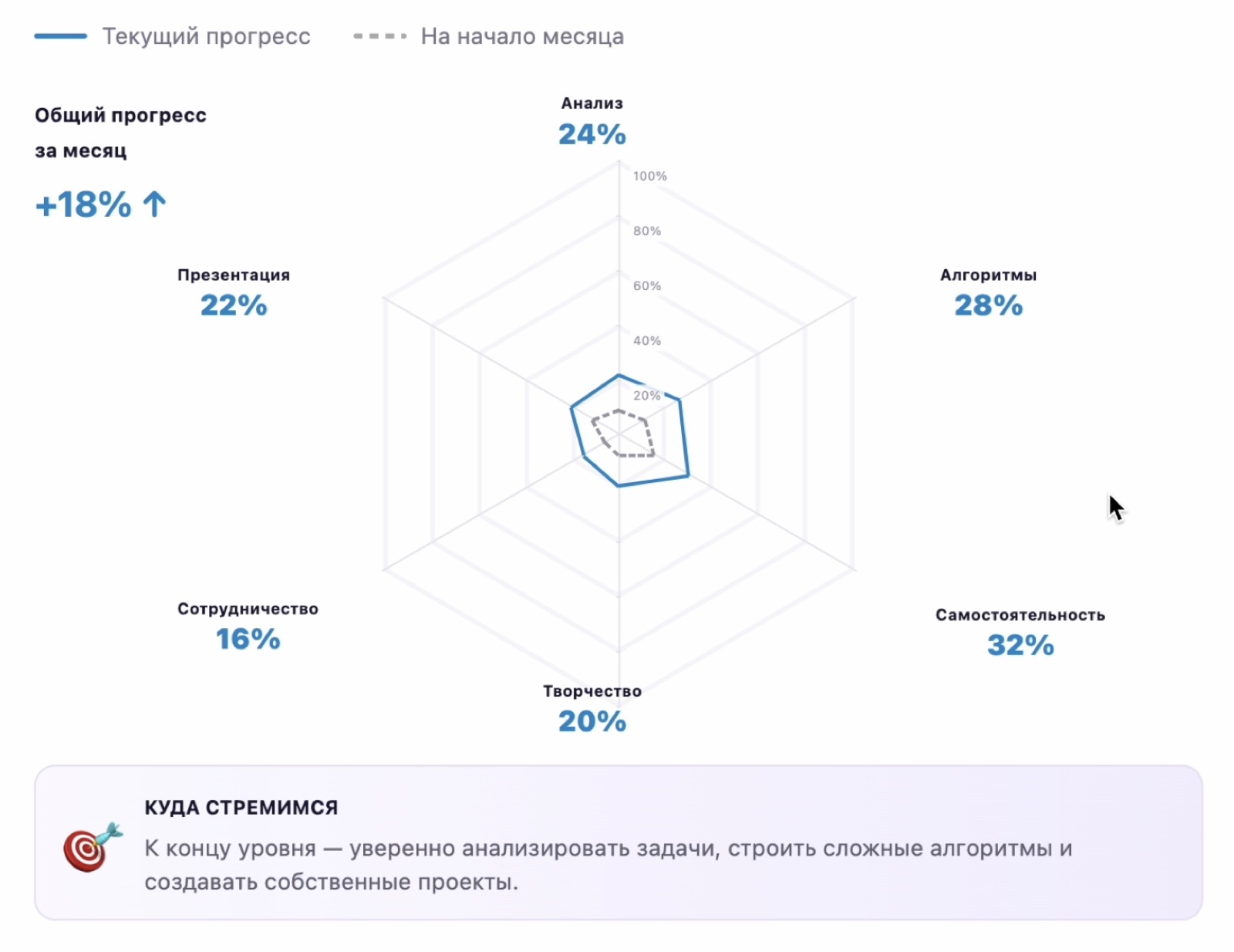 Прогресс навыков за месяц