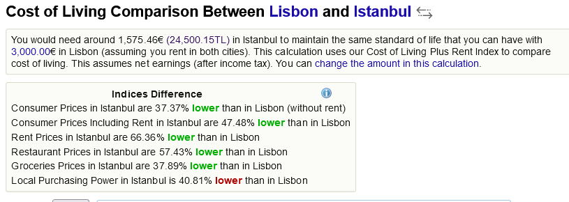 стоимость жизни Лиссабон Стамбул