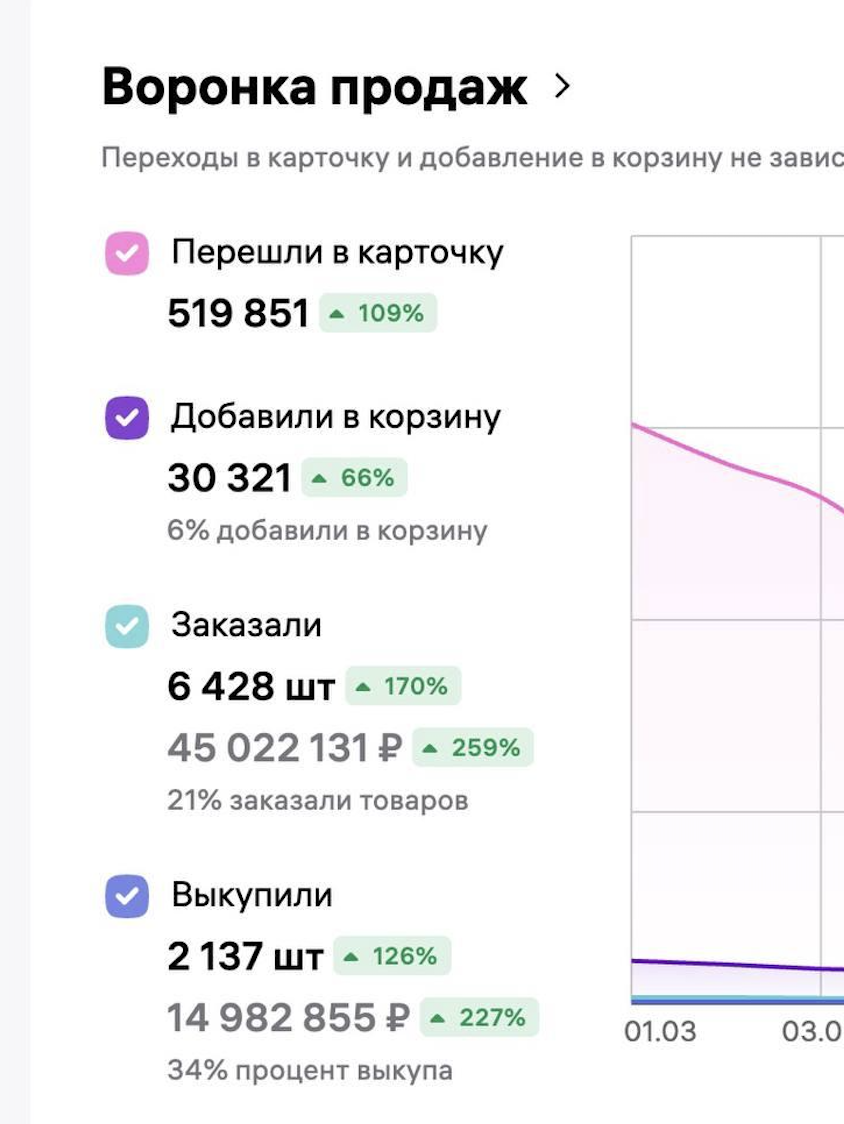 Кейс: результаты рекламы на Wildberries