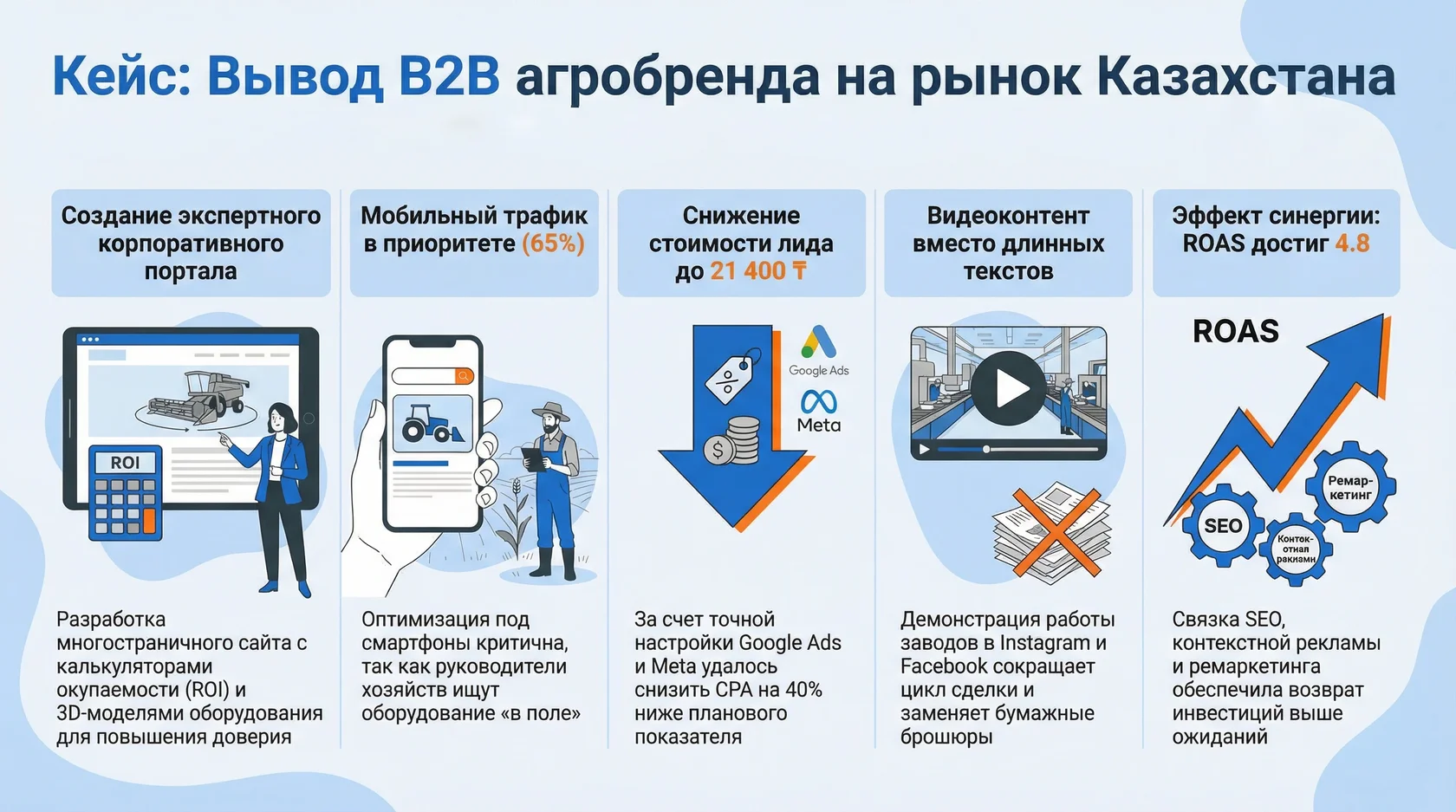 Инфографика: этапы продвижения агробренда в Казахстане, ROI-калькулятор, ROAS 4.8 и стоимость лида 21 400 тенге.