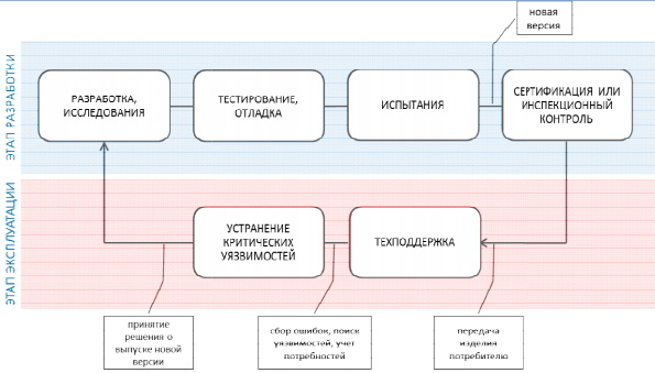 Жизненный цикл операционной системы презентация