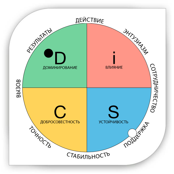 Модель DiSC: тестирование и обучение