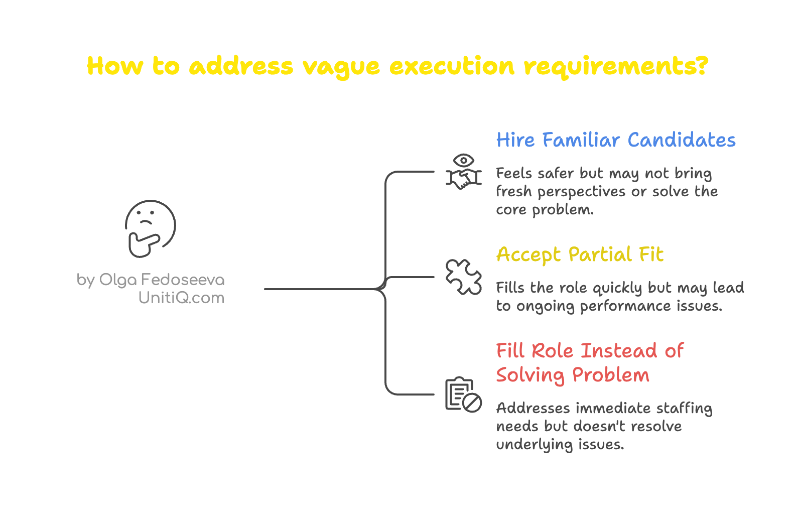 Diagram showing common responses to vague execution requirements, including hiring familiar candidates, accepting partial fit, or filling roles instead of solving problems.