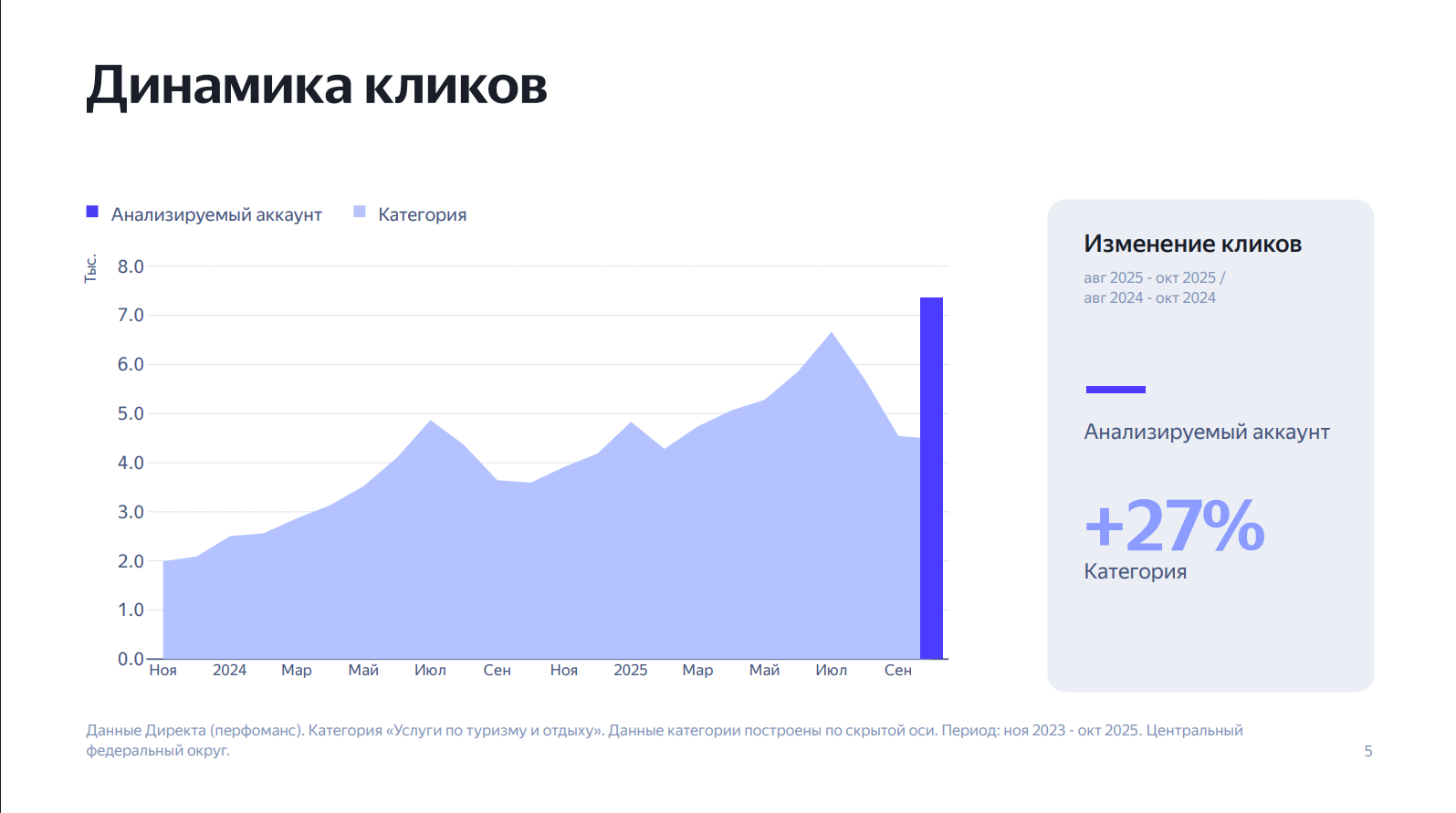 График: Динамика спроса: сезонность меняет контекст решений