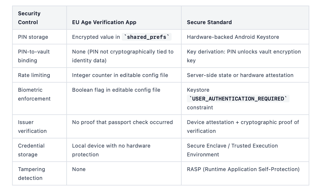 EU Age Verification App Hack Explained