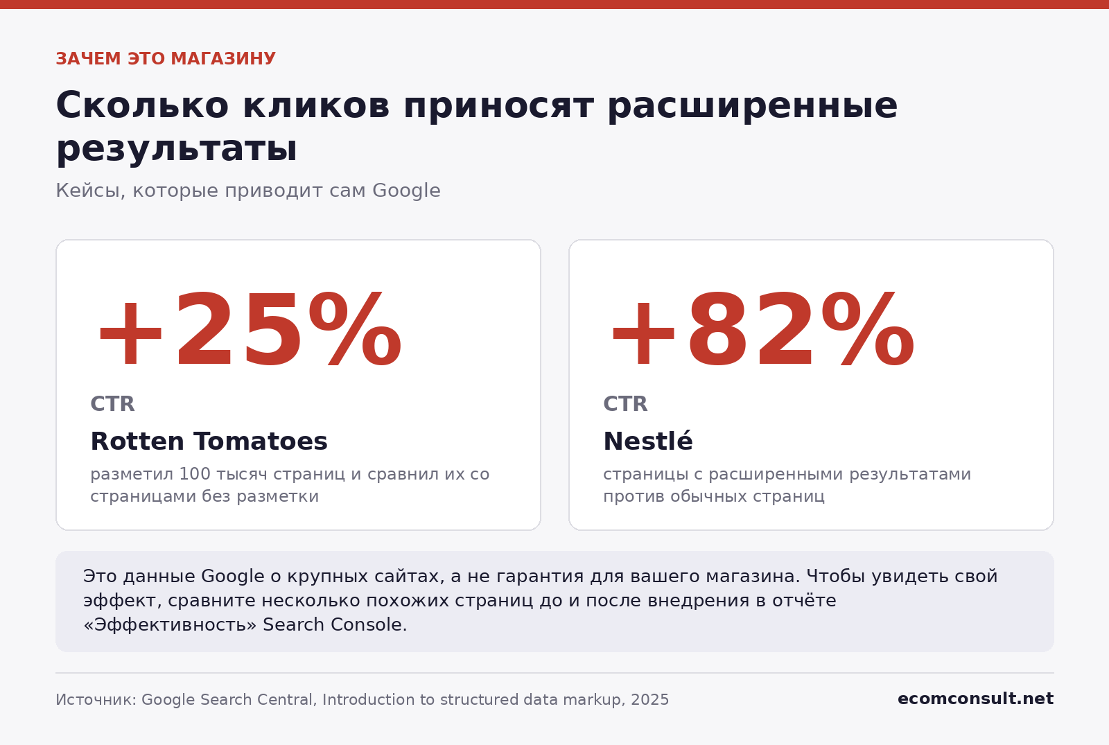 Кейсы Google: расширенные результаты дали Rotten Tomatoes рост CTR на 25%, а Nestlé на 82%