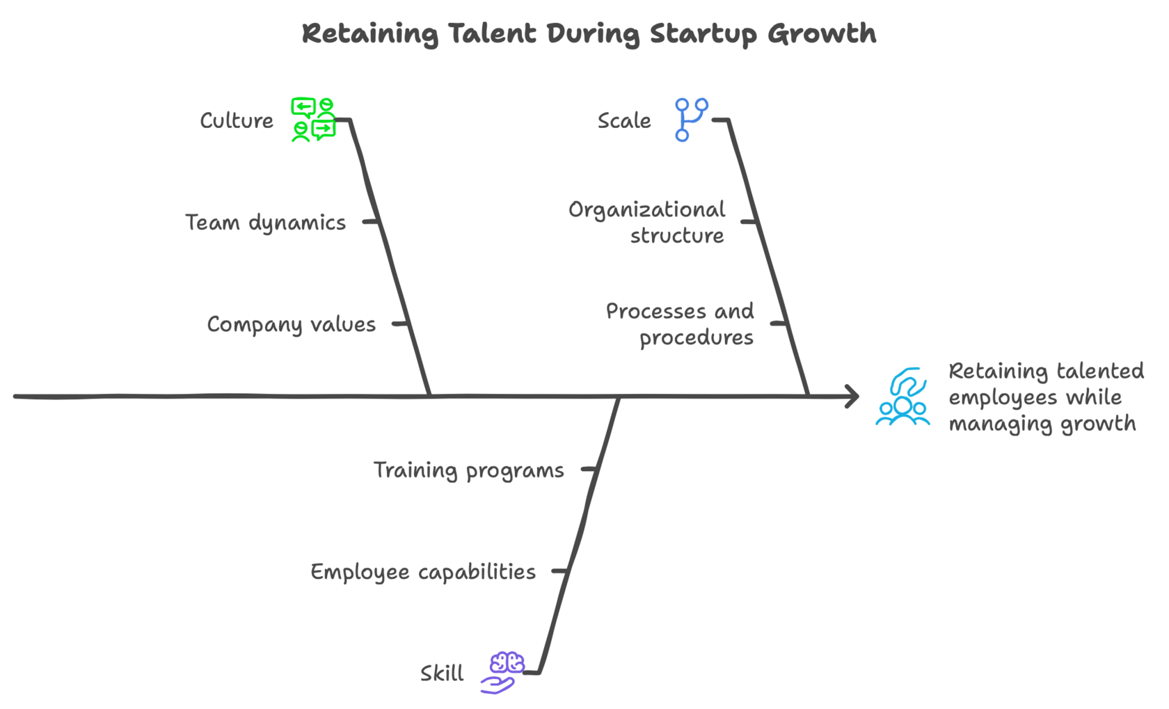 Ways to retain talented employees while company growth