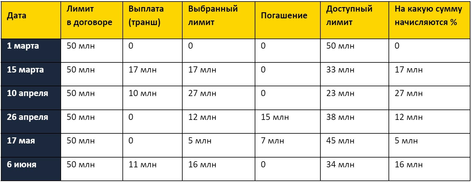 Что такое кредитная линия — виды КЛ, процентные ставки