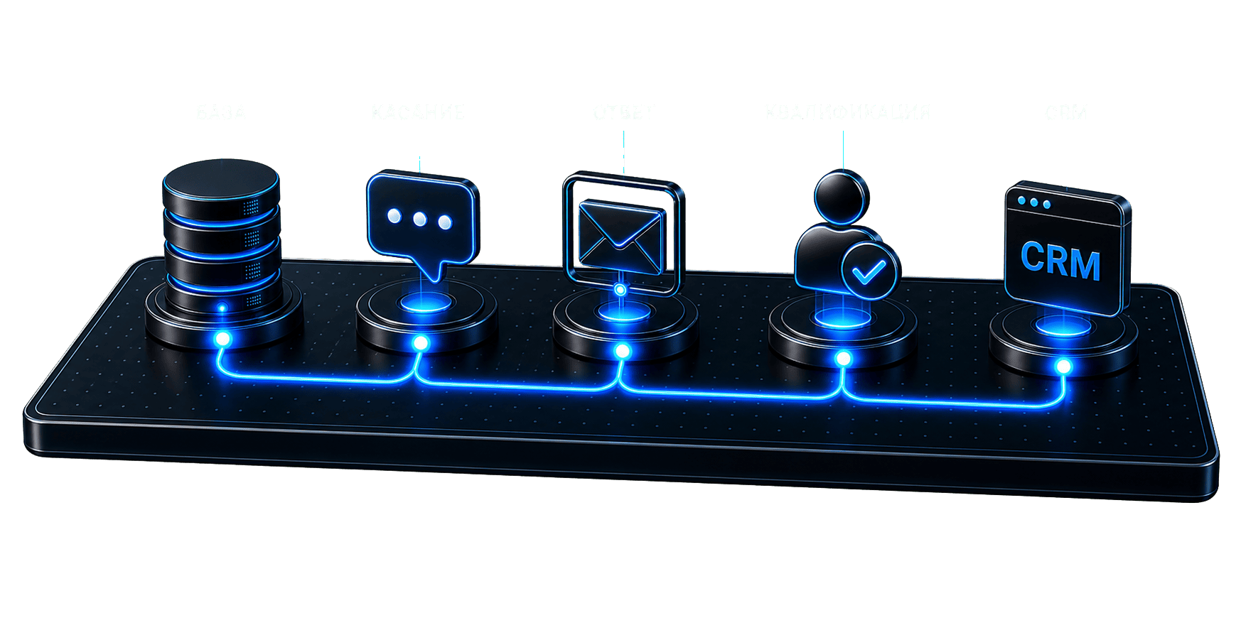 База → касание → ответ → квалификация → CRM