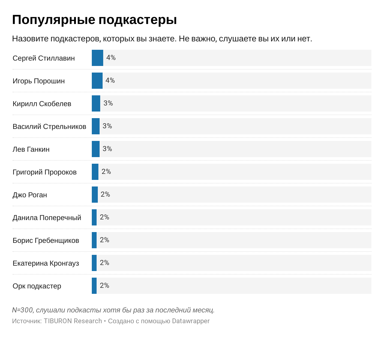 Популярные темы. Рост аудитории подкастов. Аудитория подкастов в России 2020. Статистика слушателей подкастов. Список подкастов.