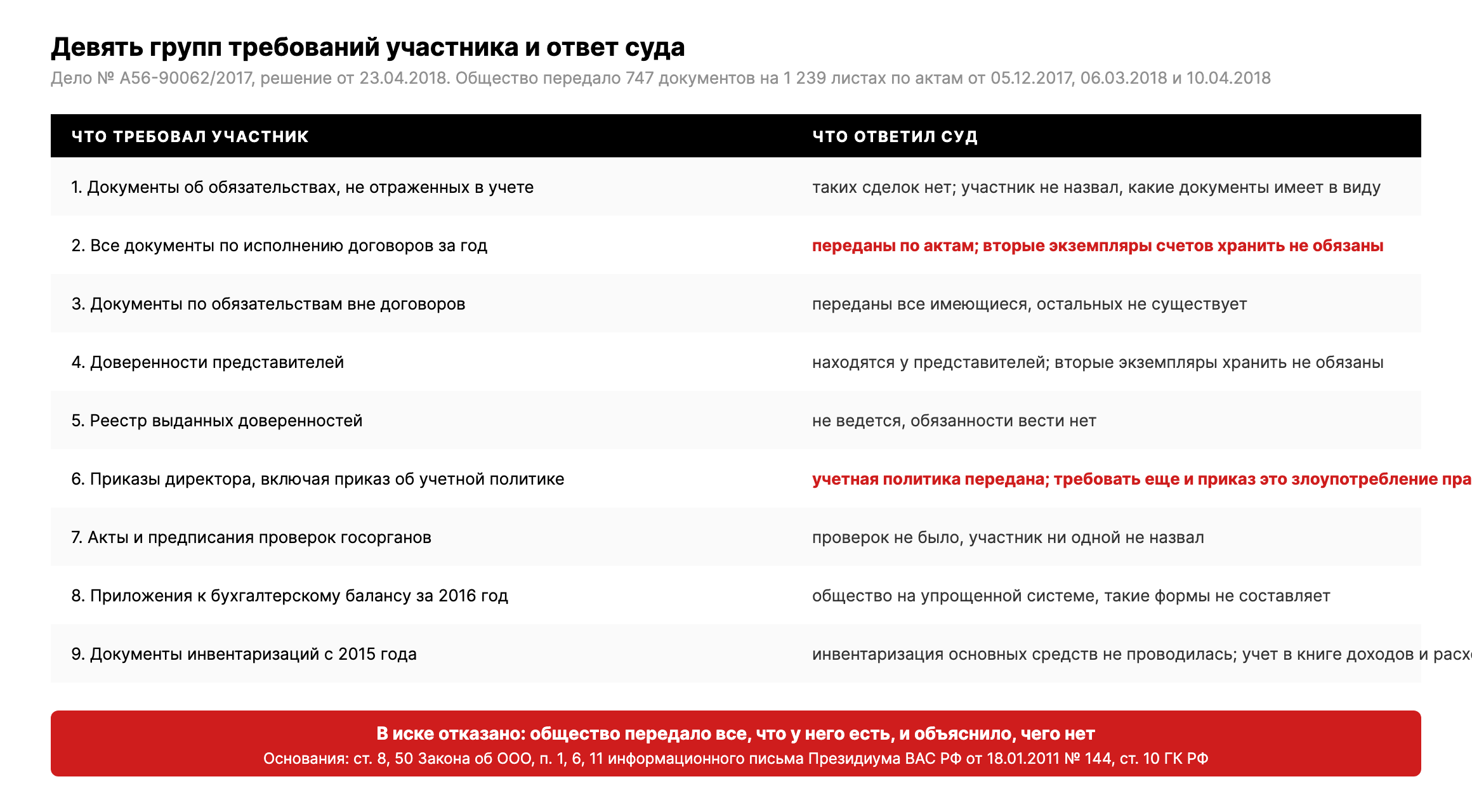 Девять групп требований участника ООО и ответ суда: документы переданы, документов не существует, злоупотребление правом