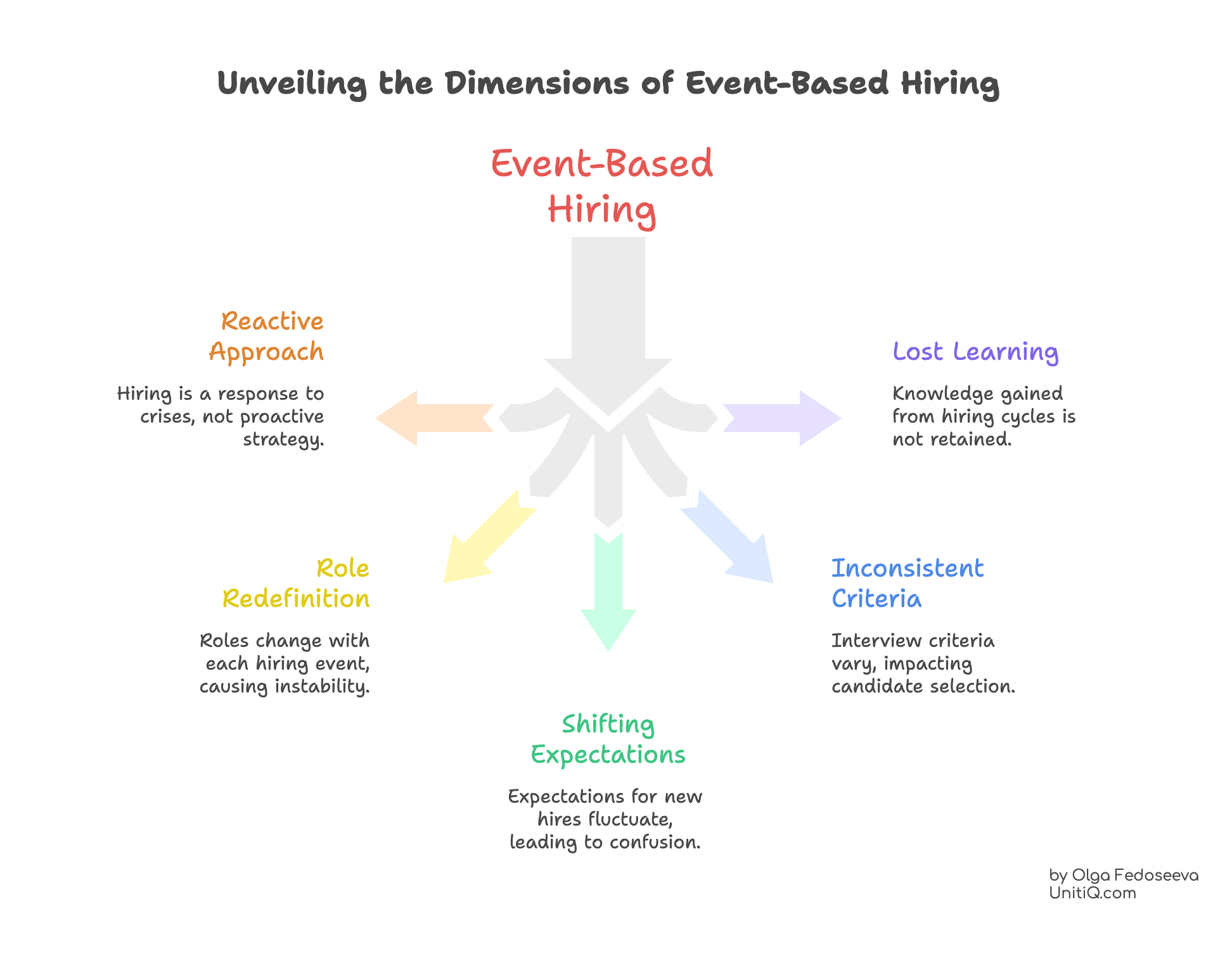 Diagram illustrating the dimensions of event-based hiring, including reactive hiring, role redefinition, shifting expectations, inconsistent criteria, and lost learning.
