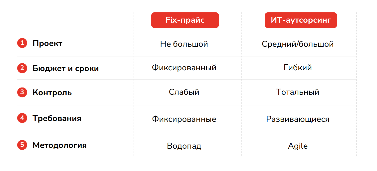 Трансформация рынка заказной разработки: от fix-price до ИТ-аутсорсинга