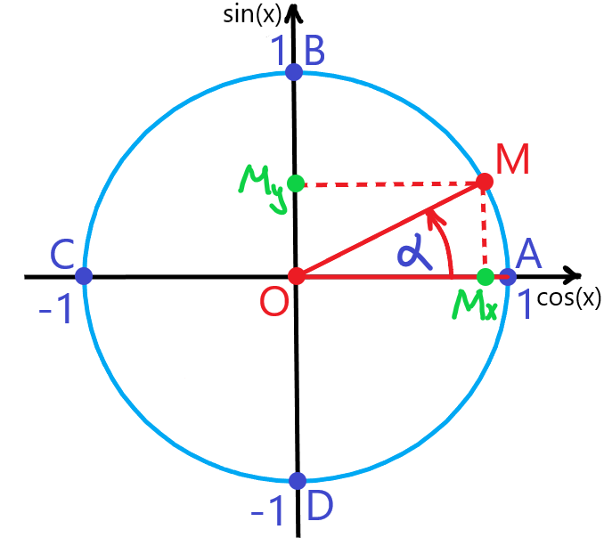 Окружность синусов и косинусов