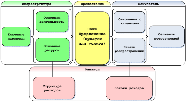 Что такое бизнес модель и бизнес план